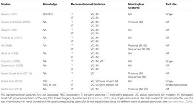 Nature and Specificity of Gestural Disorder in Children with Developmental Coordination Disorder: A Multiple Case Study
